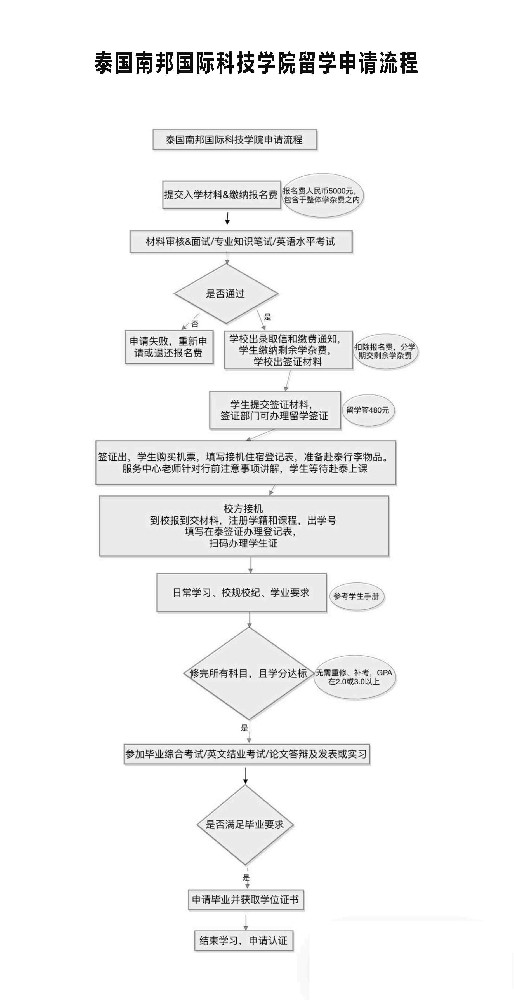 南邦国际科技学院申请流程图(2).jpg